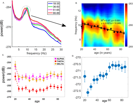 Figure from Lifespan associated global patterns of coherent neural communication