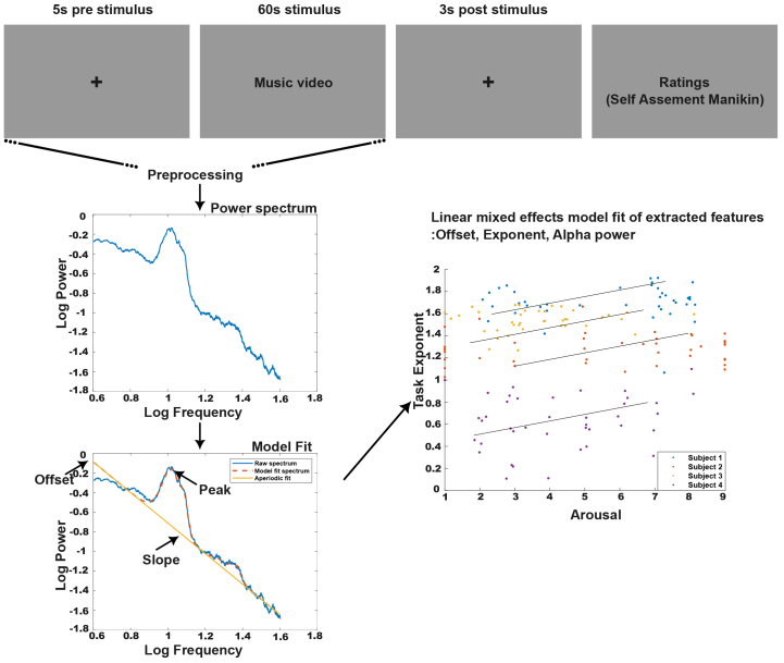 Figure from Inhibition of thalamic relay nuclei scales the aperiodic and alpha band oscillations associated with arousal